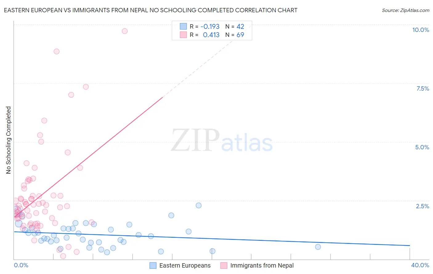 Eastern European vs Immigrants from Nepal No Schooling Completed