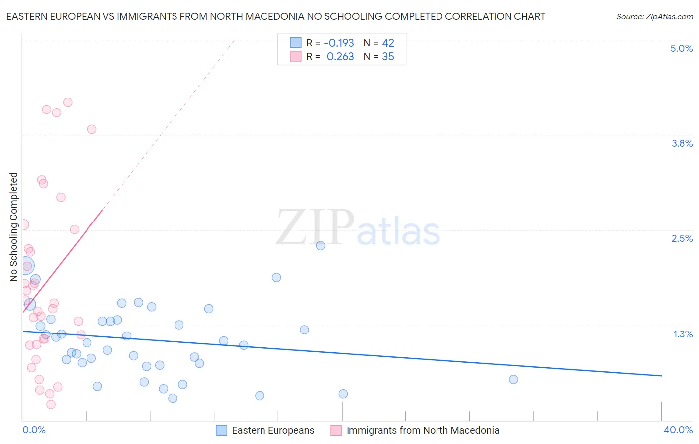 Eastern European vs Immigrants from North Macedonia No Schooling Completed