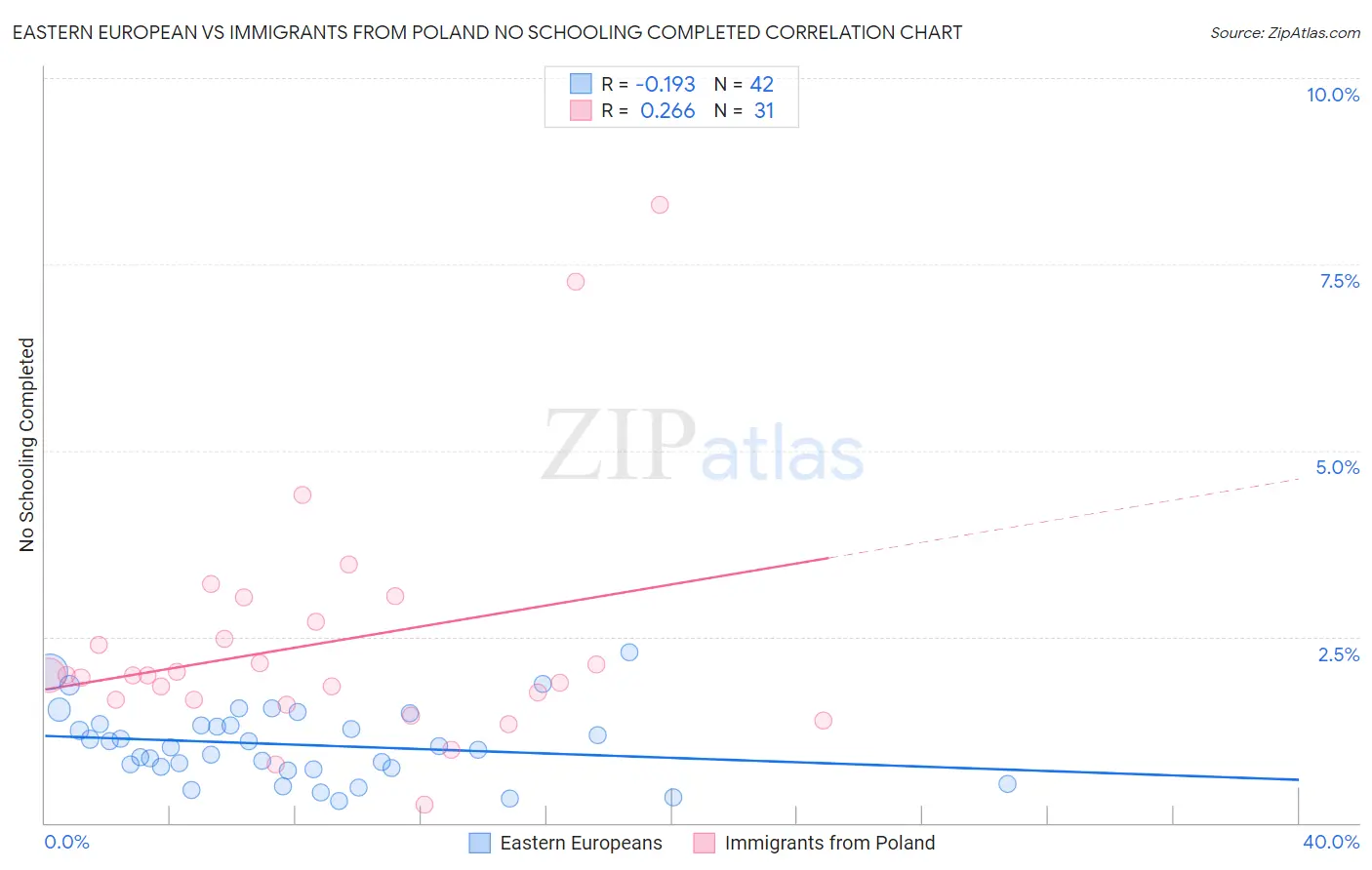 Eastern European vs Immigrants from Poland No Schooling Completed