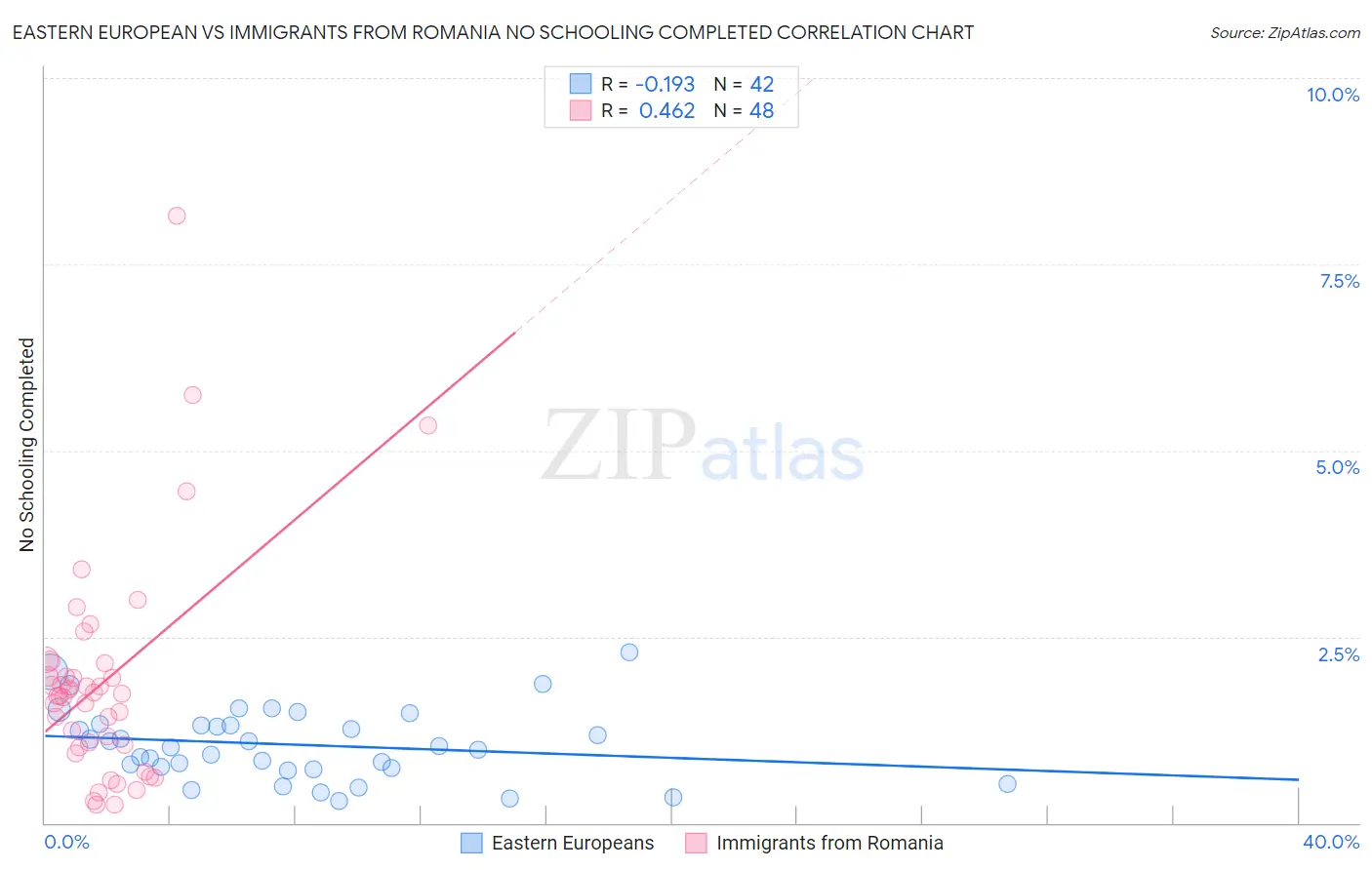 Eastern European vs Immigrants from Romania No Schooling Completed
