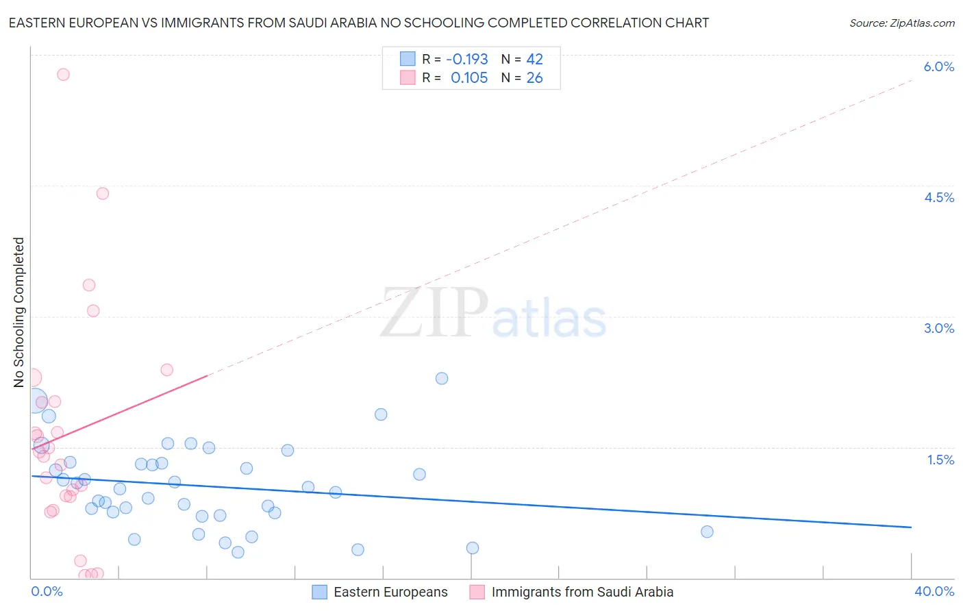 Eastern European vs Immigrants from Saudi Arabia No Schooling Completed