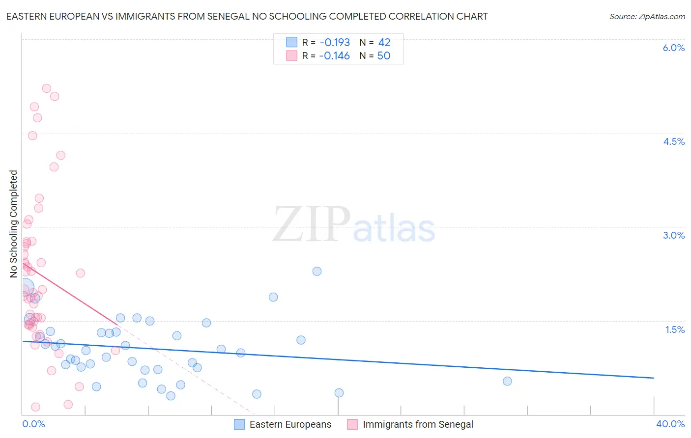 Eastern European vs Immigrants from Senegal No Schooling Completed
