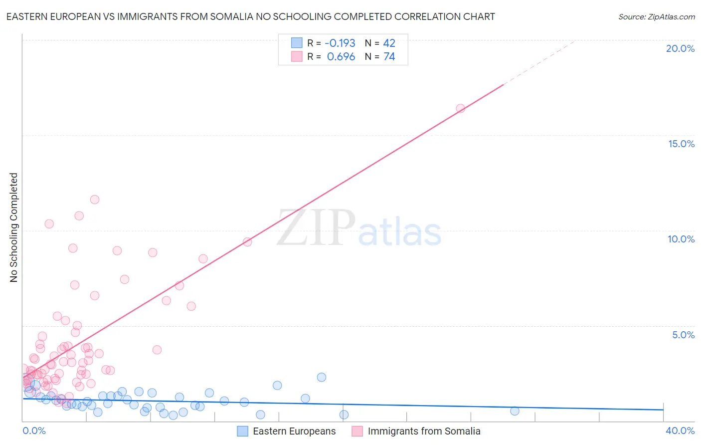 Eastern European vs Immigrants from Somalia No Schooling Completed