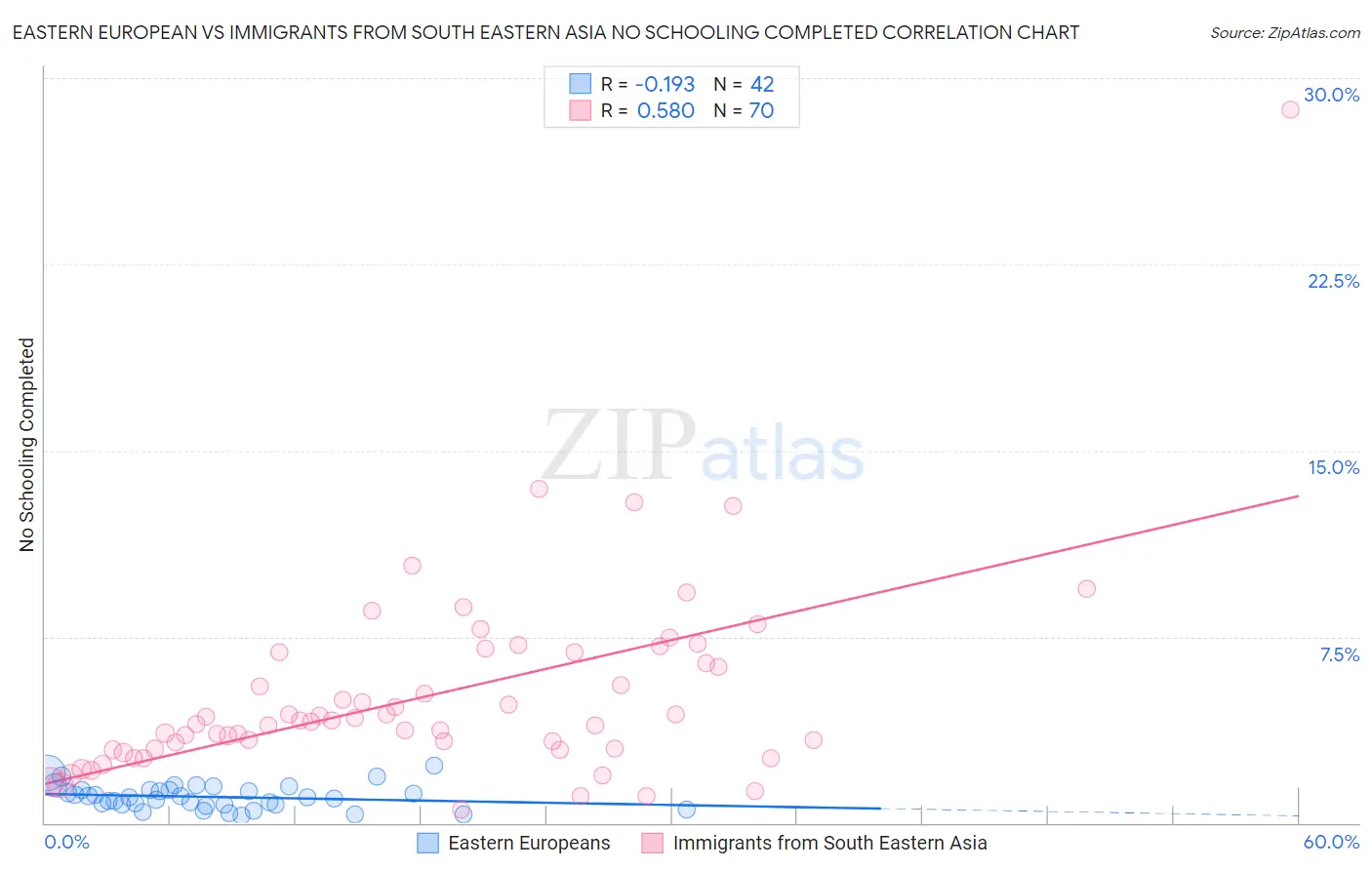 Eastern European vs Immigrants from South Eastern Asia No Schooling Completed