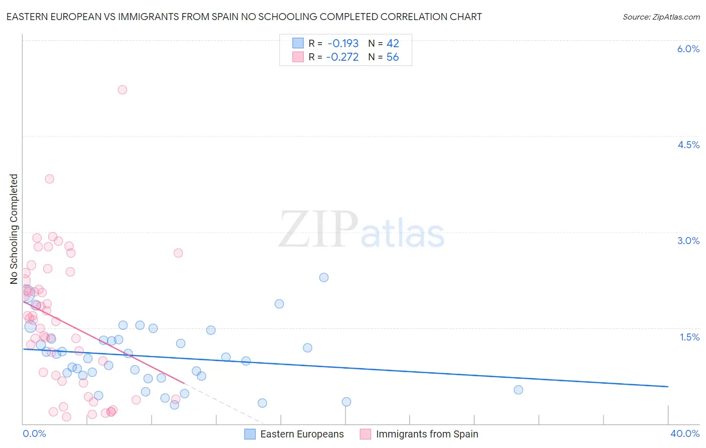 Eastern European vs Immigrants from Spain No Schooling Completed