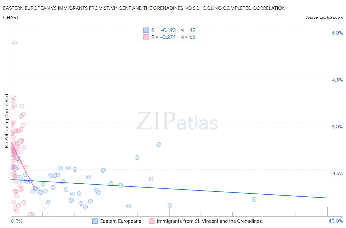 Eastern European vs Immigrants from St. Vincent and the Grenadines No Schooling Completed