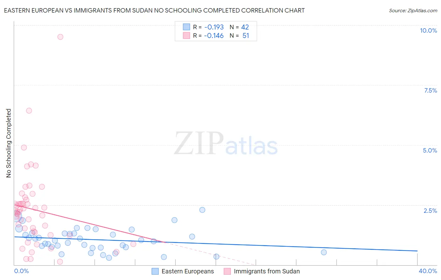 Eastern European vs Immigrants from Sudan No Schooling Completed