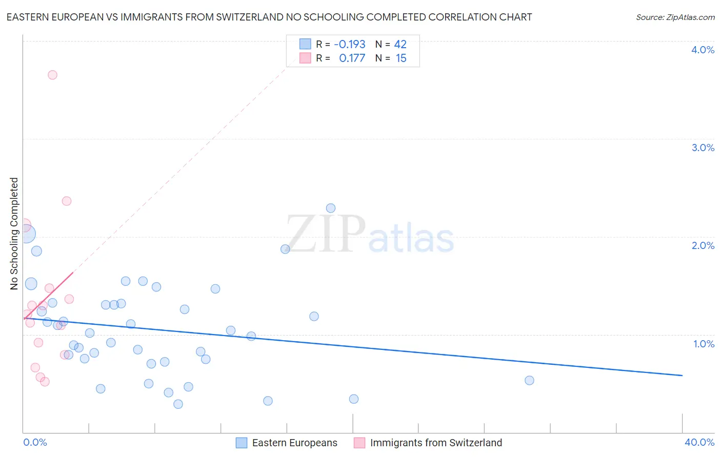 Eastern European vs Immigrants from Switzerland No Schooling Completed