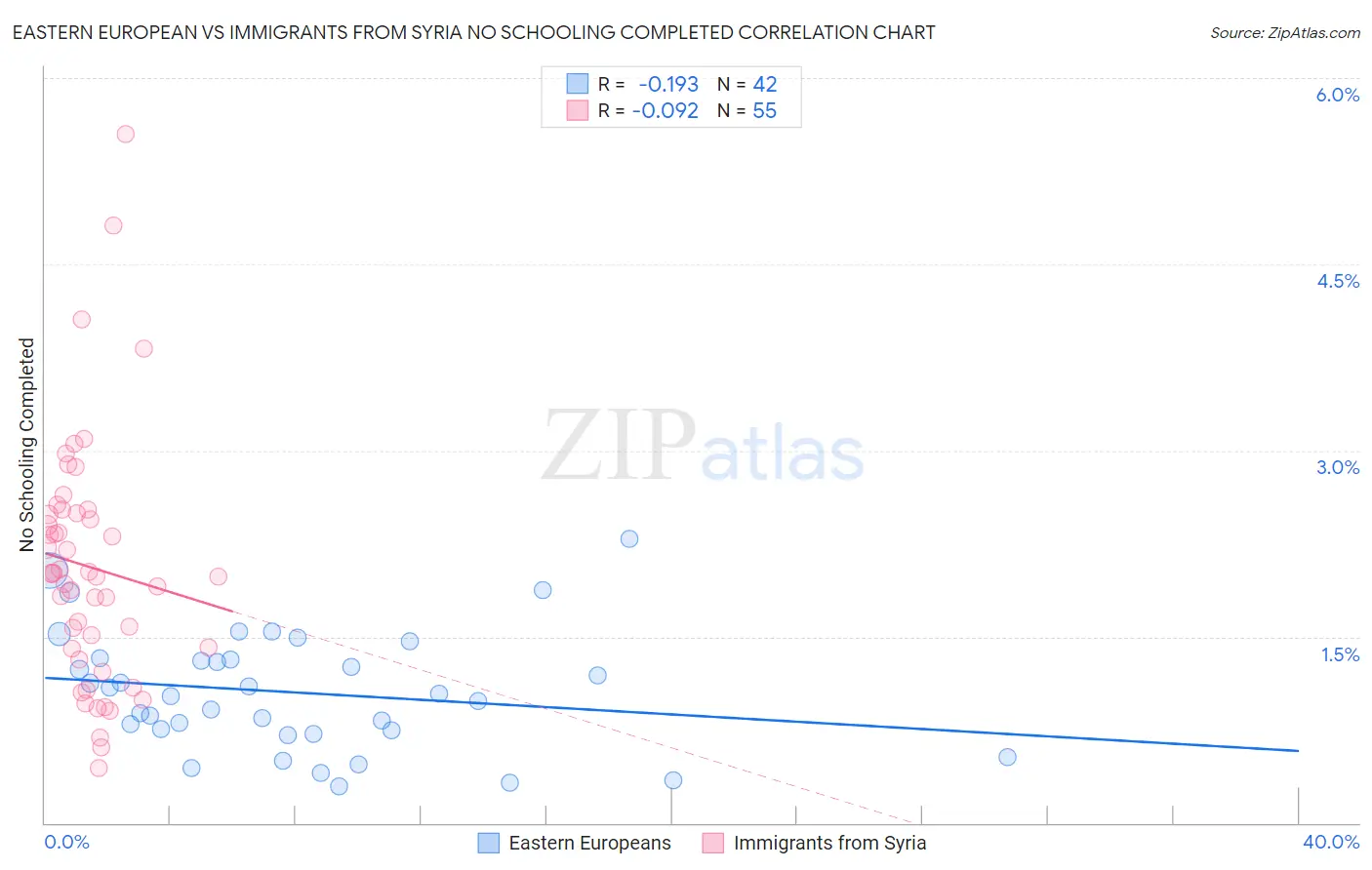 Eastern European vs Immigrants from Syria No Schooling Completed