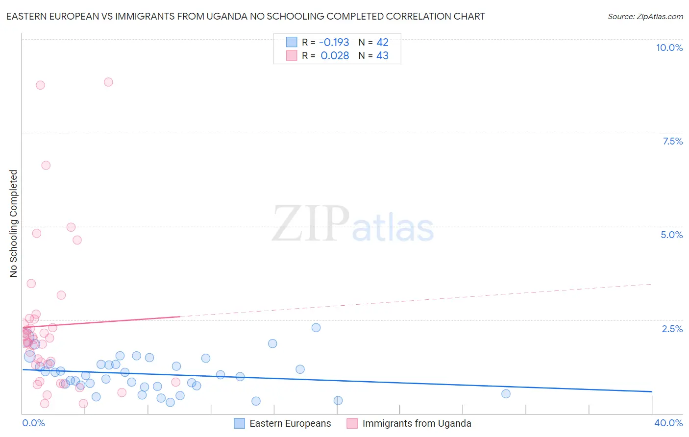 Eastern European vs Immigrants from Uganda No Schooling Completed
