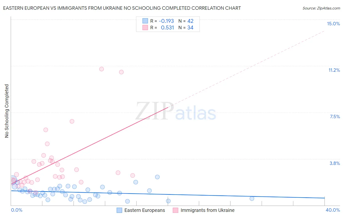 Eastern European vs Immigrants from Ukraine No Schooling Completed