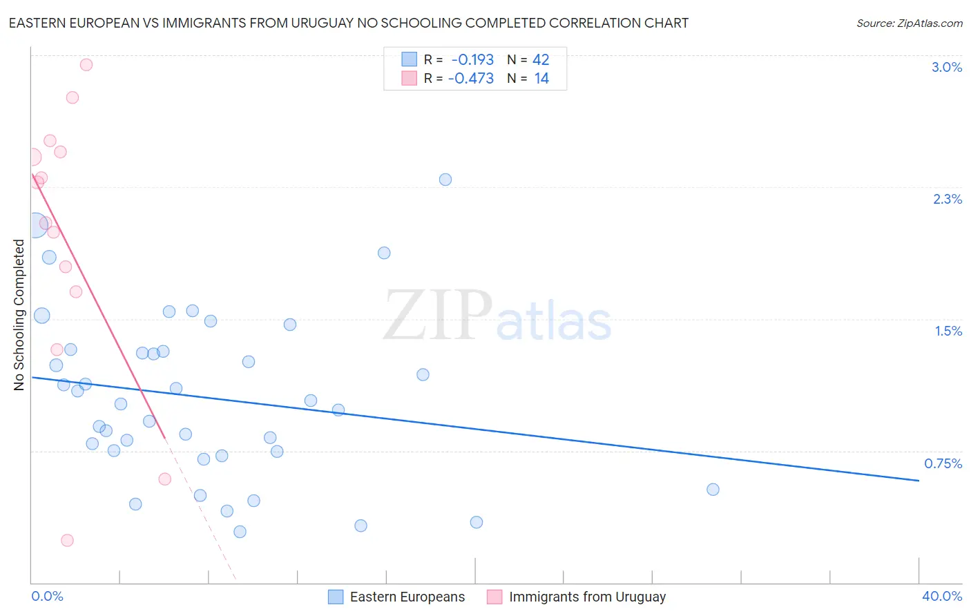 Eastern European vs Immigrants from Uruguay No Schooling Completed