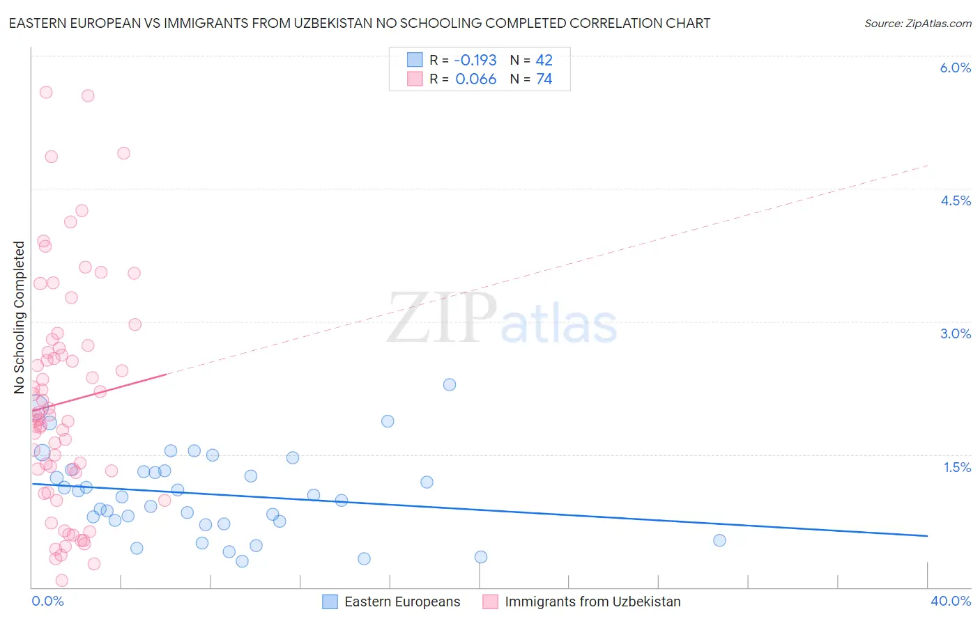 Eastern European vs Immigrants from Uzbekistan No Schooling Completed