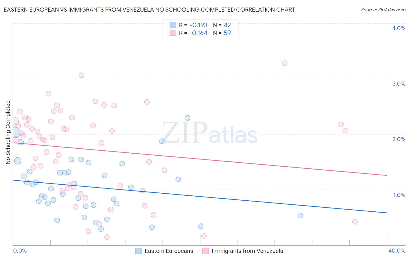 Eastern European vs Immigrants from Venezuela No Schooling Completed