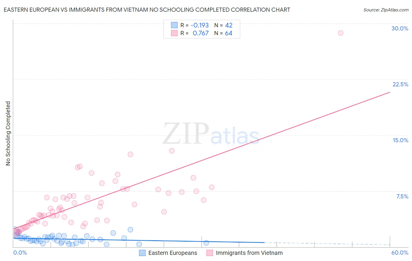 Eastern European vs Immigrants from Vietnam No Schooling Completed