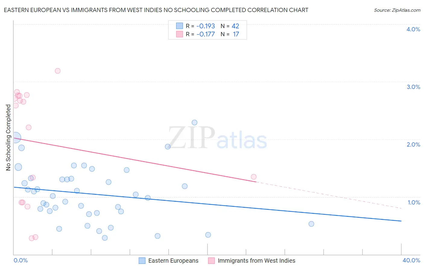Eastern European vs Immigrants from West Indies No Schooling Completed
