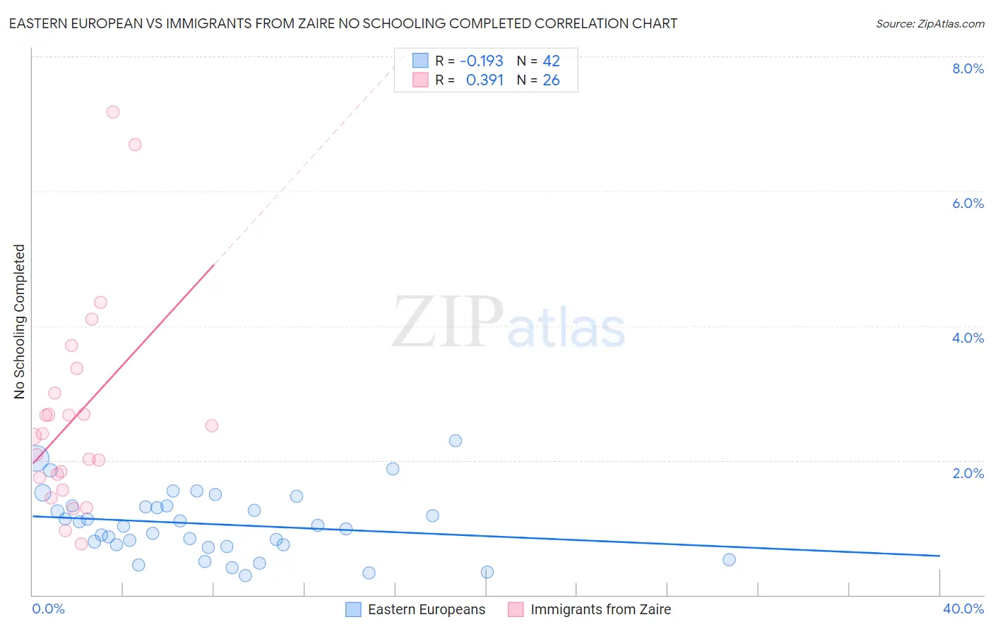 Eastern European vs Immigrants from Zaire No Schooling Completed