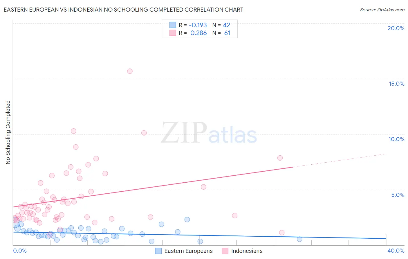 Eastern European vs Indonesian No Schooling Completed