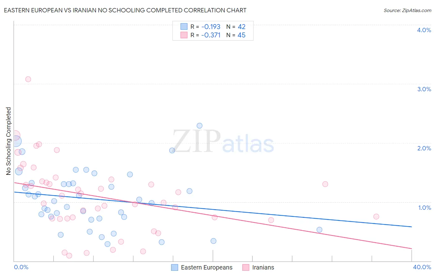 Eastern European vs Iranian No Schooling Completed