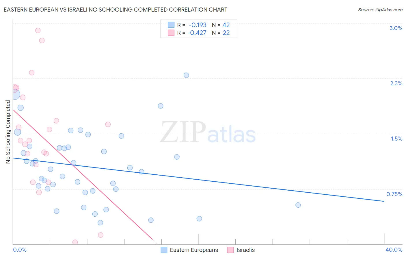 Eastern European vs Israeli No Schooling Completed
