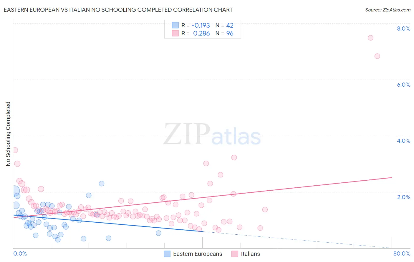 Eastern European vs Italian No Schooling Completed