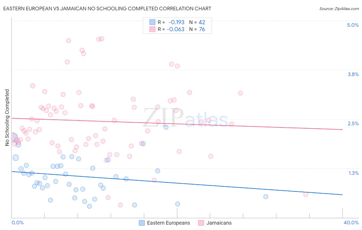 Eastern European vs Jamaican No Schooling Completed