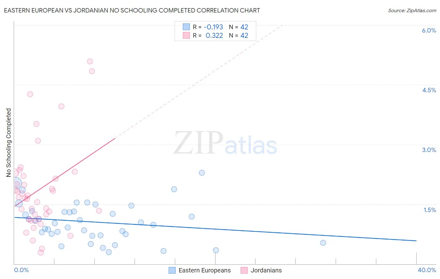Eastern European vs Jordanian No Schooling Completed