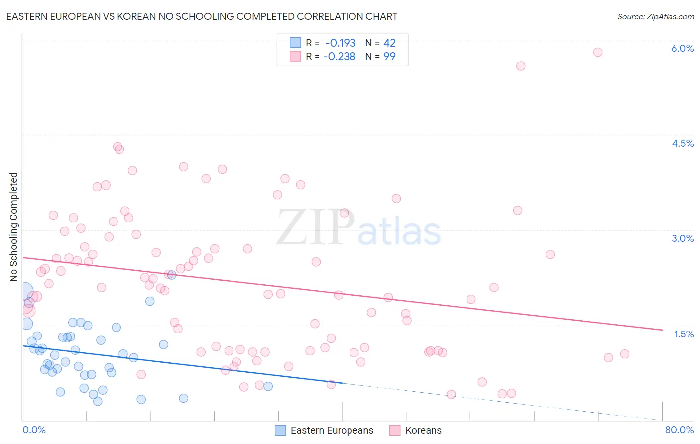 Eastern European vs Korean No Schooling Completed