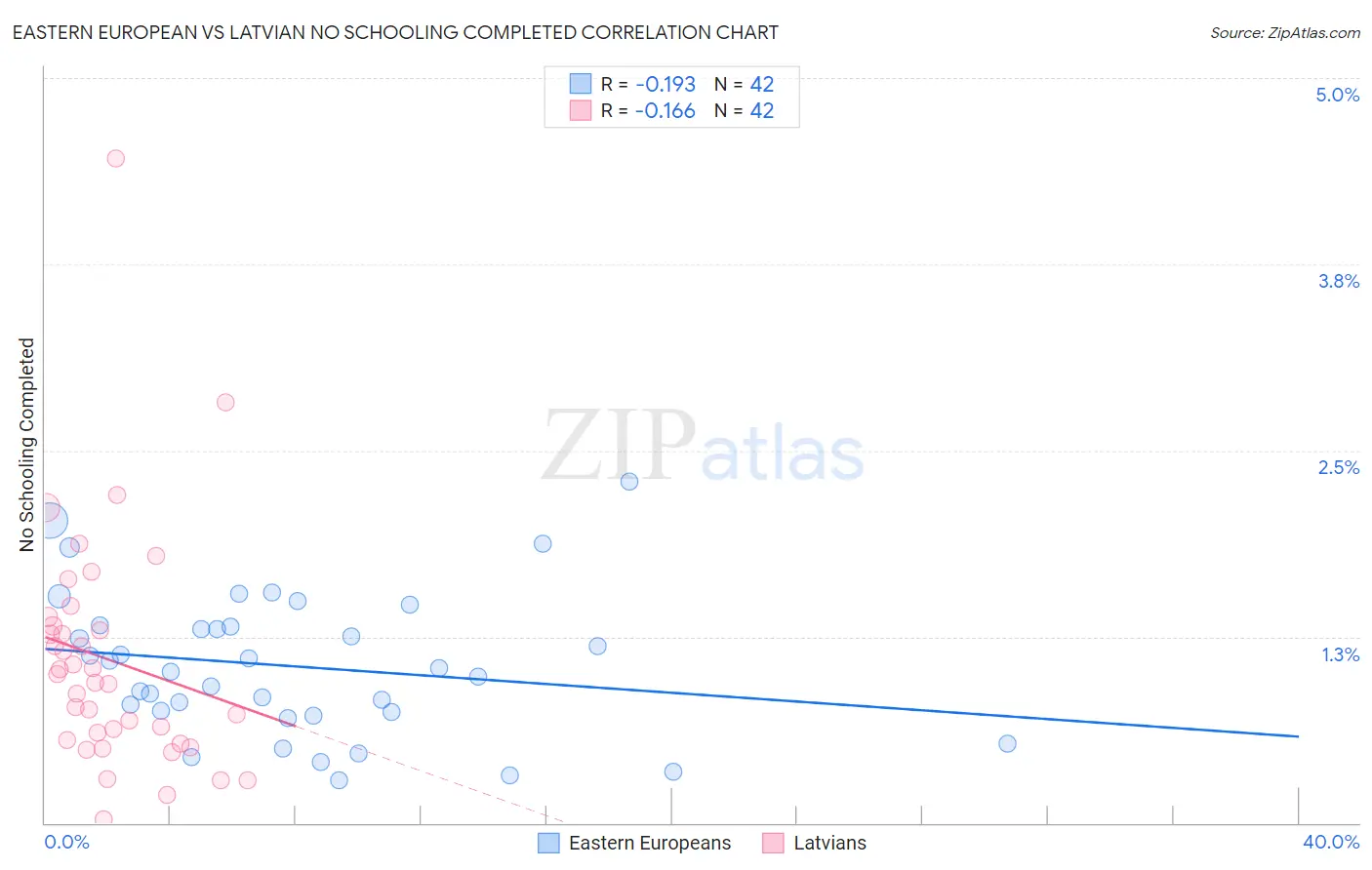 Eastern European vs Latvian No Schooling Completed