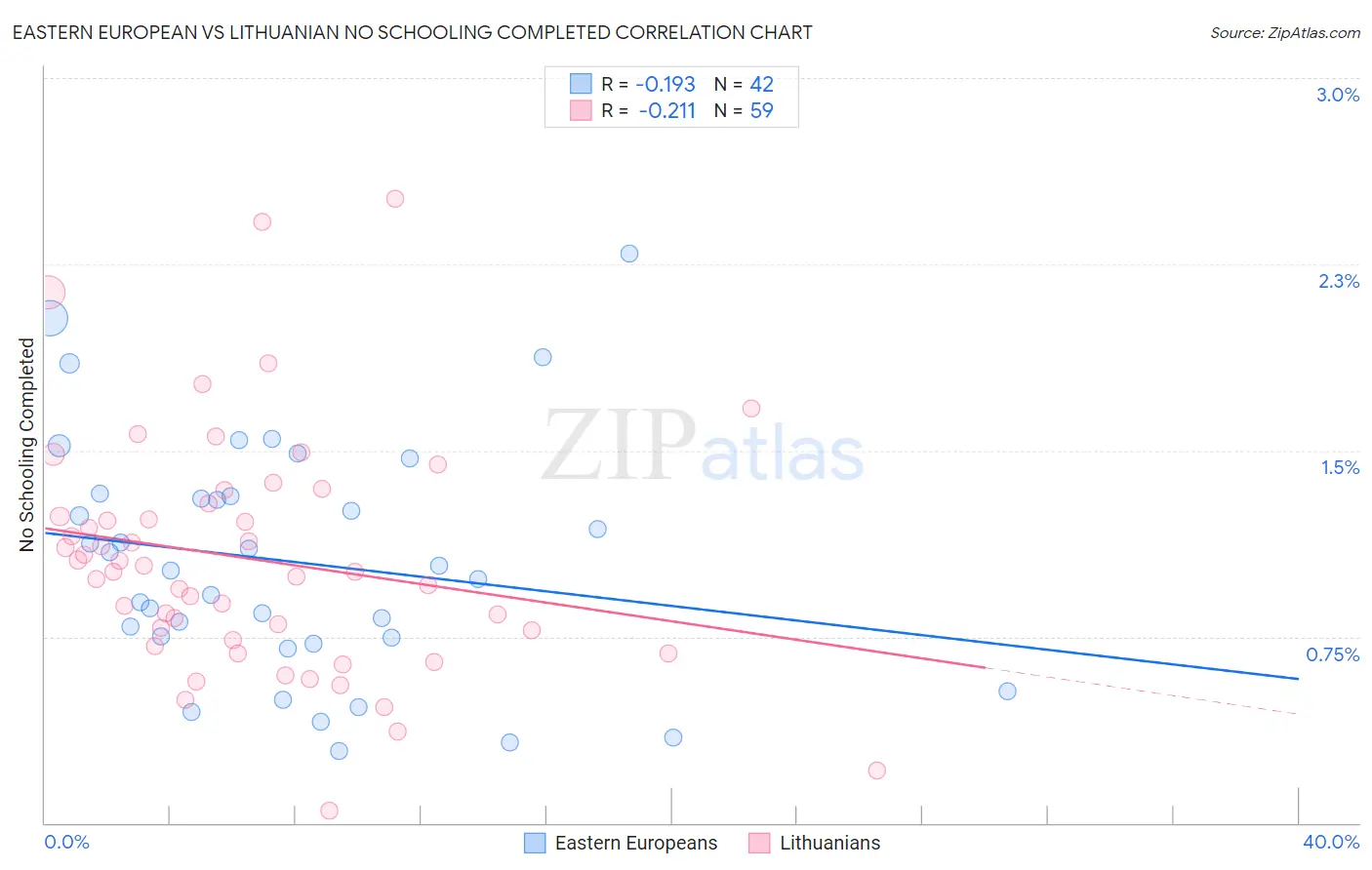 Eastern European vs Lithuanian No Schooling Completed