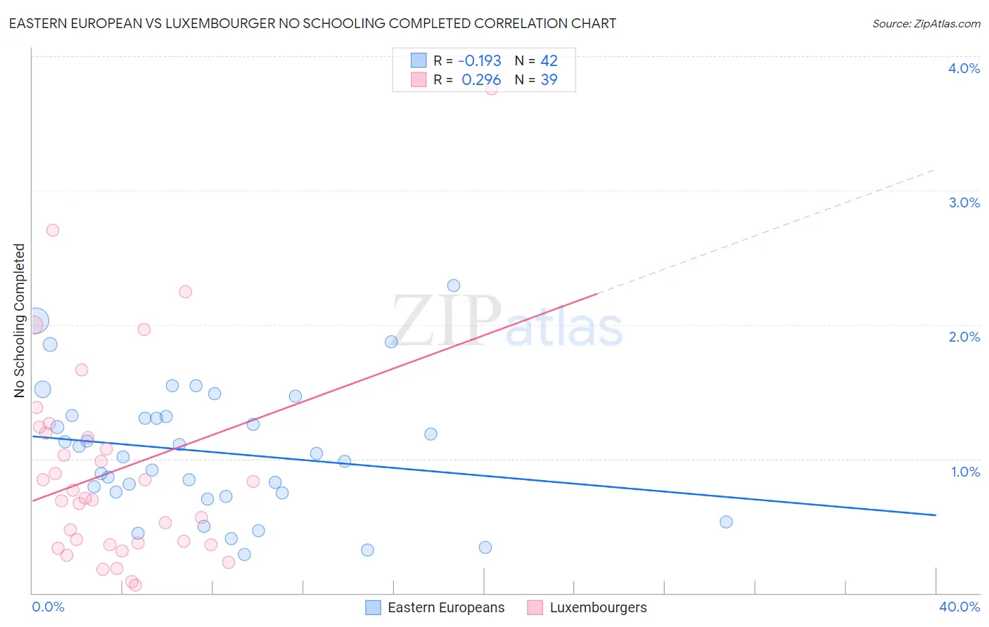 Eastern European vs Luxembourger No Schooling Completed