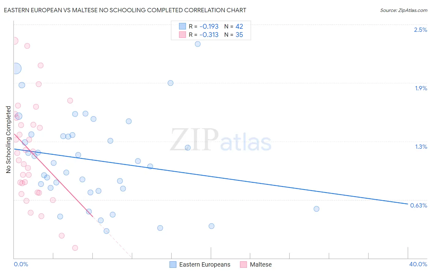 Eastern European vs Maltese No Schooling Completed