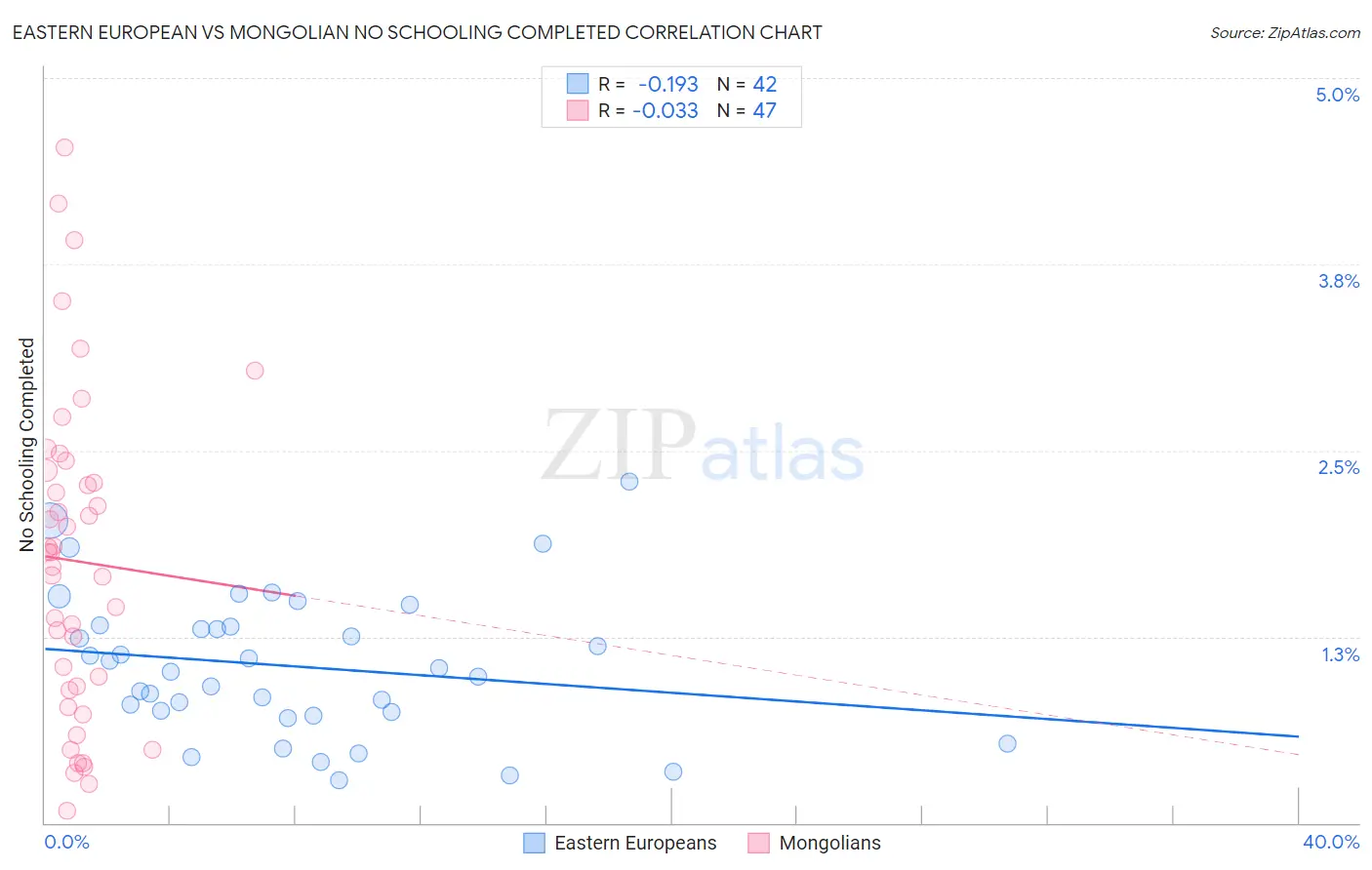 Eastern European vs Mongolian No Schooling Completed