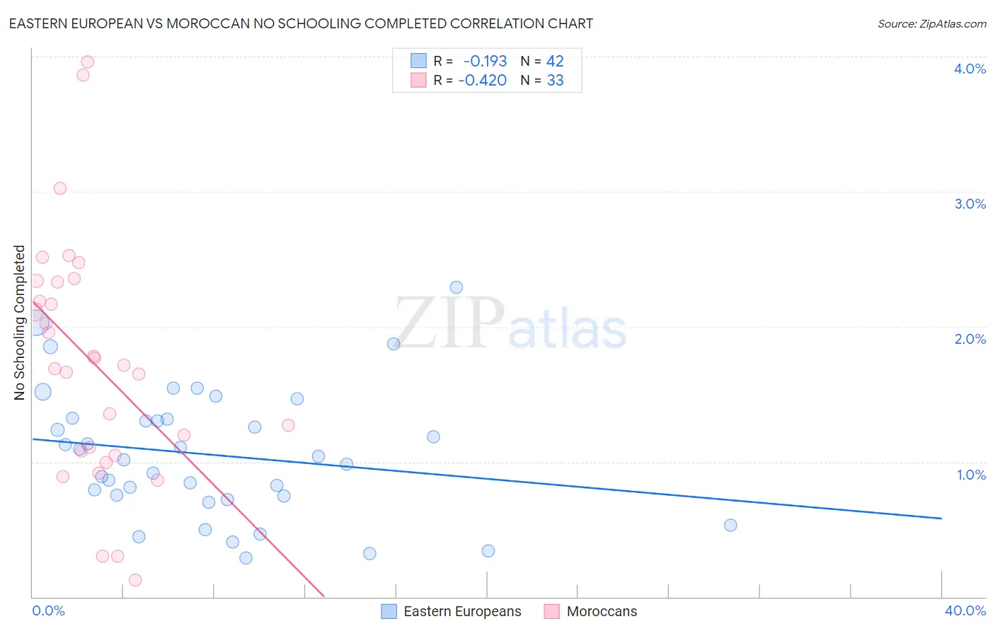 Eastern European vs Moroccan No Schooling Completed