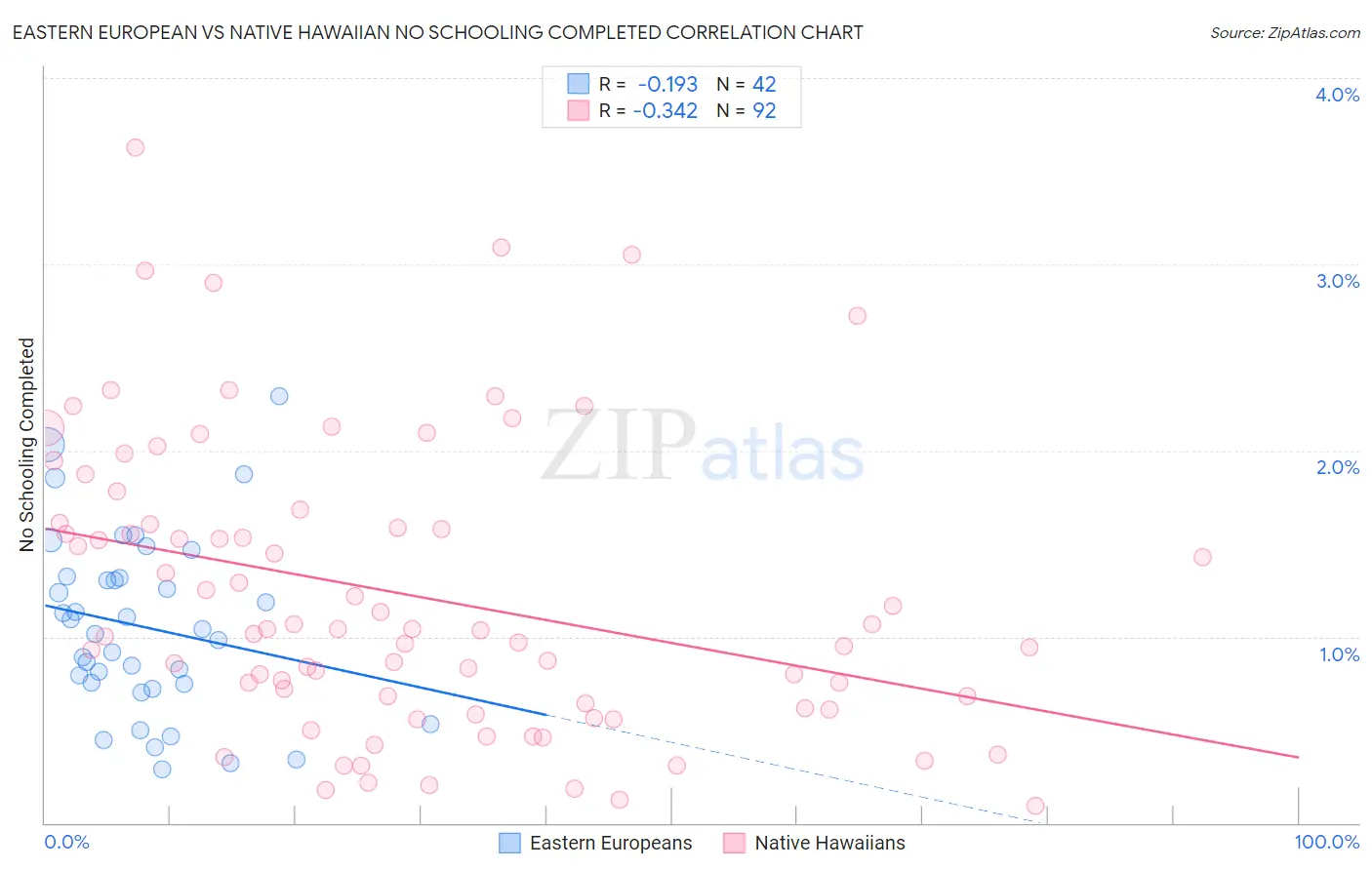 Eastern European vs Native Hawaiian No Schooling Completed