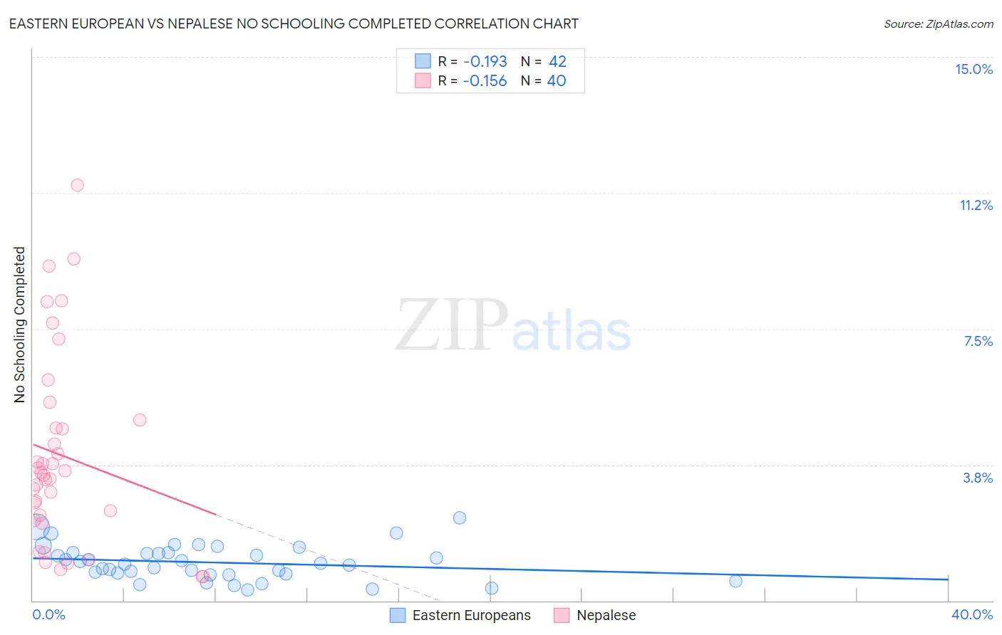 Eastern European vs Nepalese No Schooling Completed