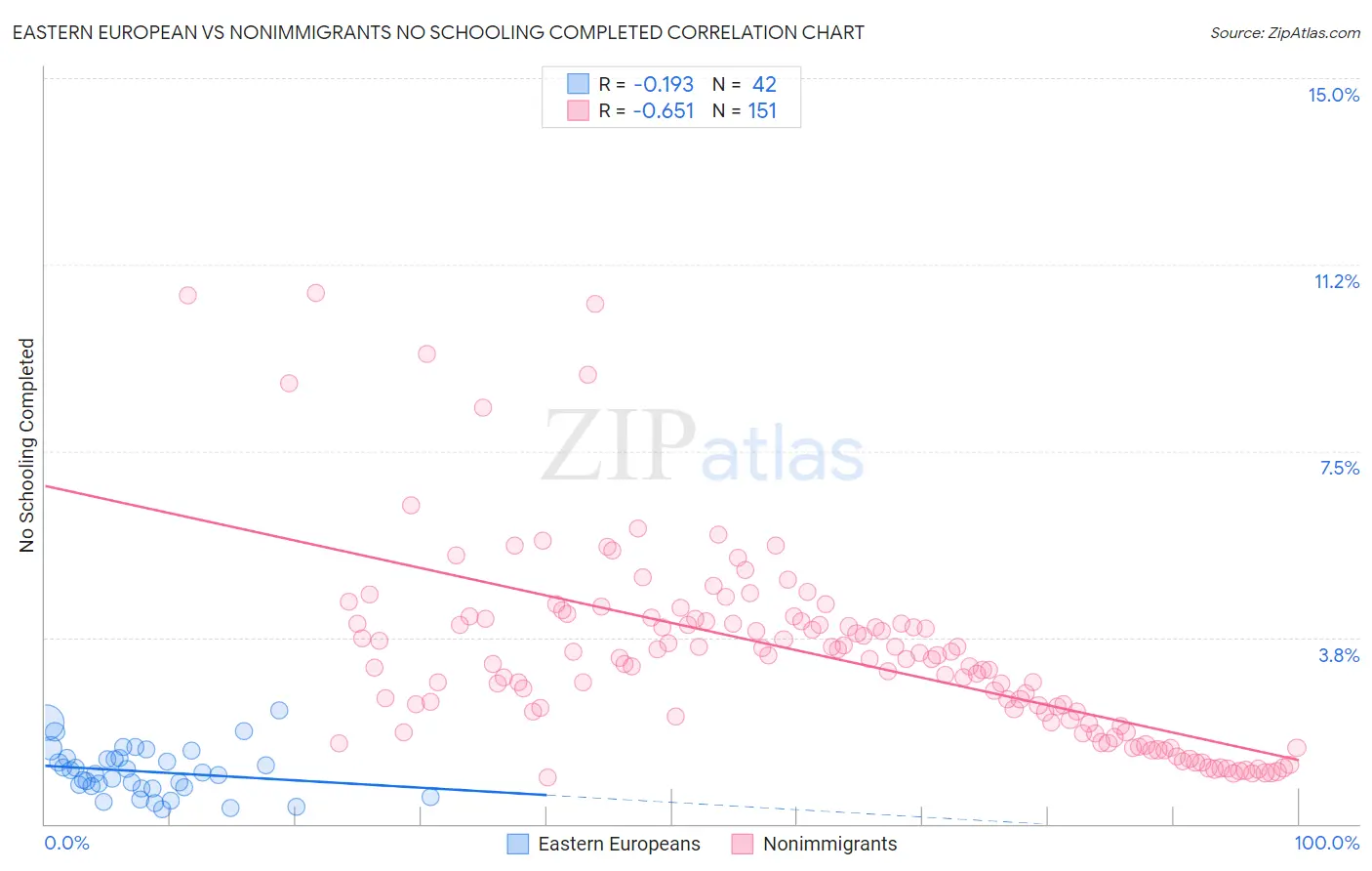 Eastern European vs Nonimmigrants No Schooling Completed