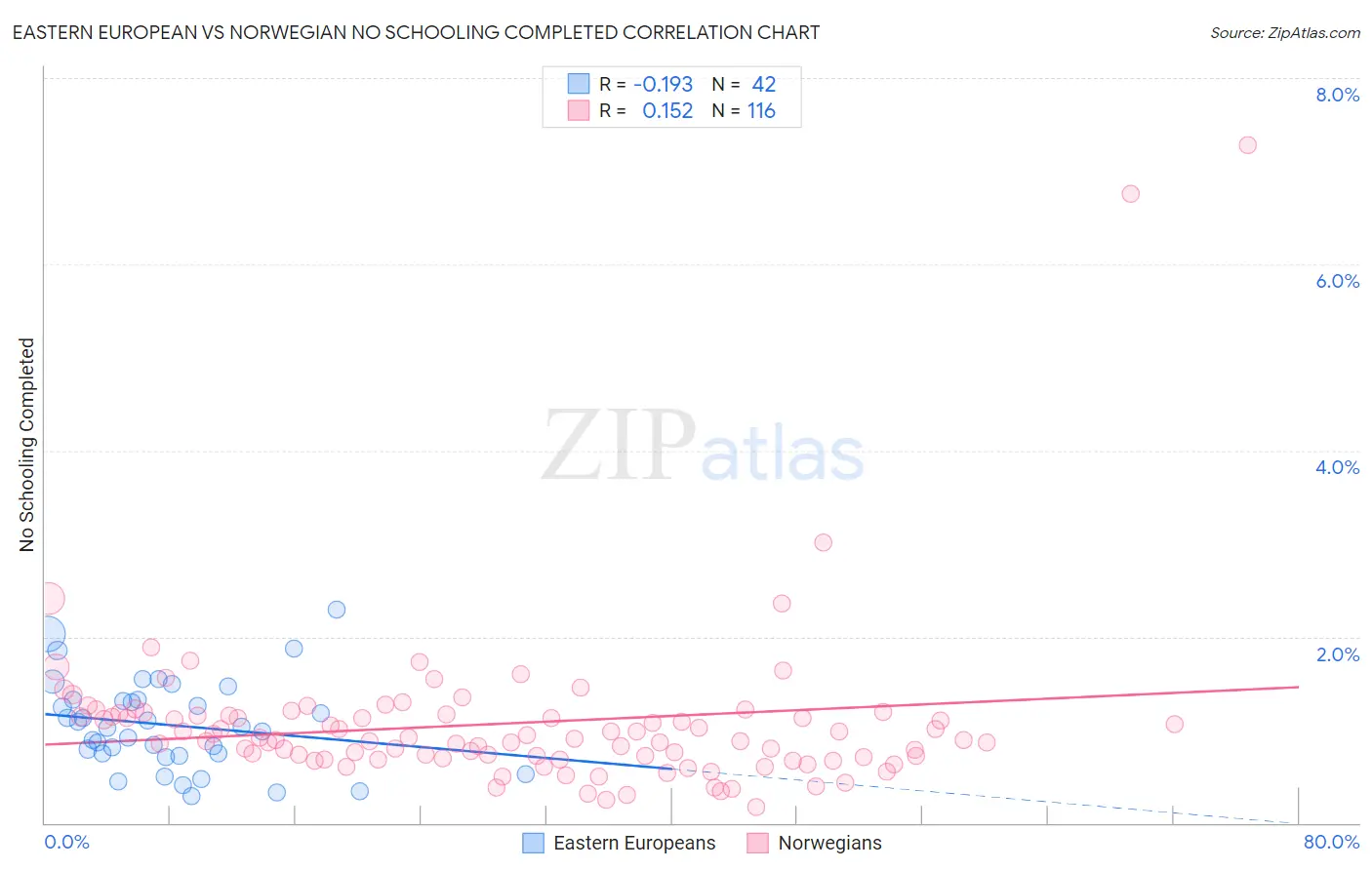 Eastern European vs Norwegian No Schooling Completed