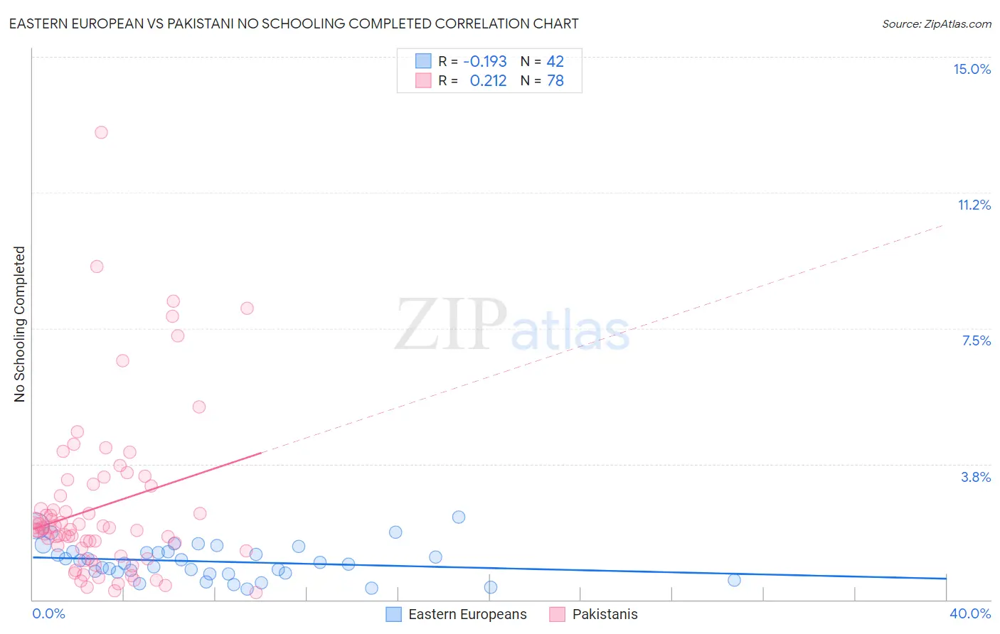 Eastern European vs Pakistani No Schooling Completed