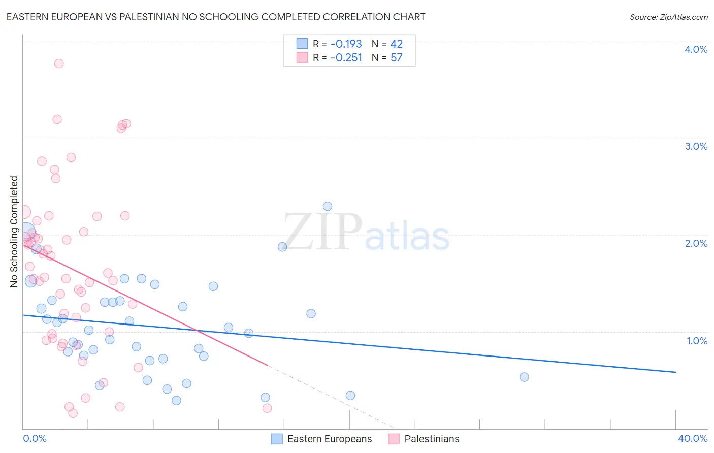 Eastern European vs Palestinian No Schooling Completed