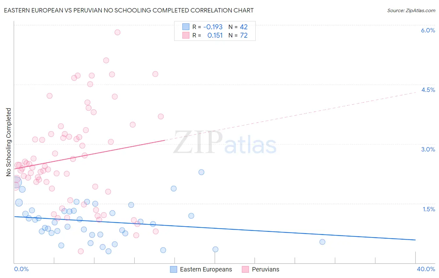 Eastern European vs Peruvian No Schooling Completed