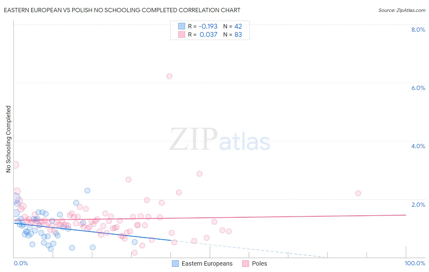 Eastern European vs Polish No Schooling Completed