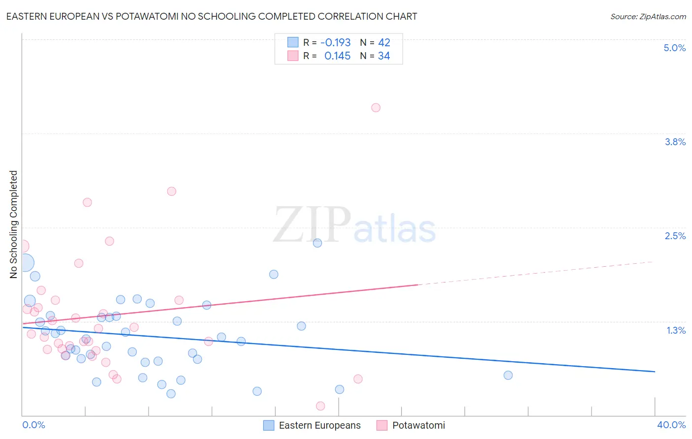 Eastern European vs Potawatomi No Schooling Completed