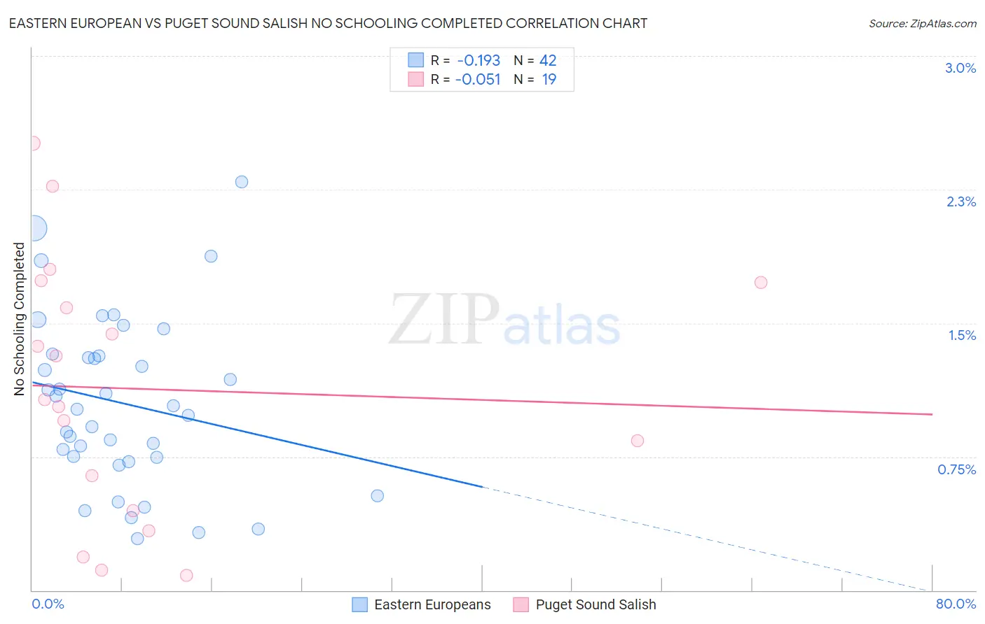 Eastern European vs Puget Sound Salish No Schooling Completed