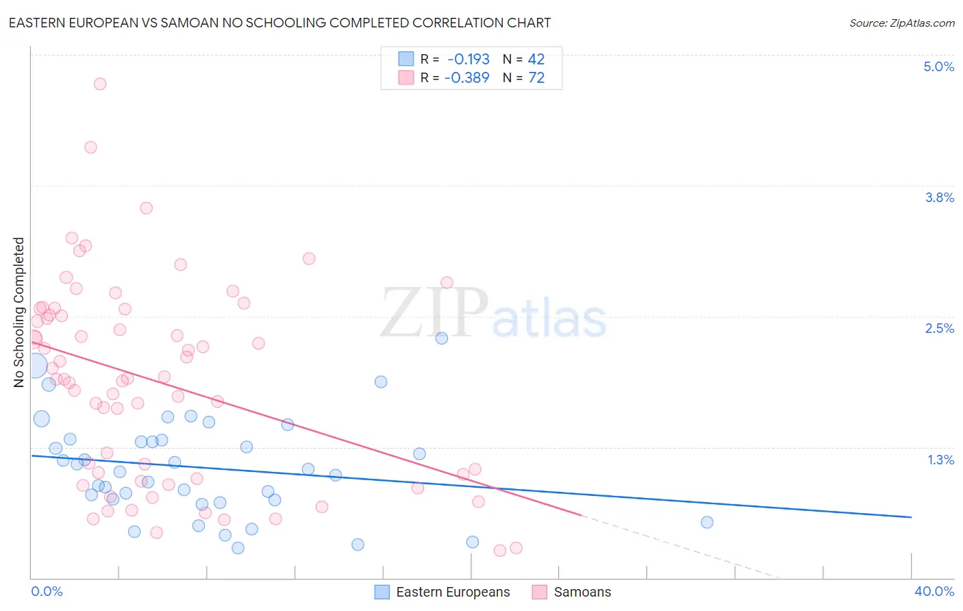 Eastern European vs Samoan No Schooling Completed