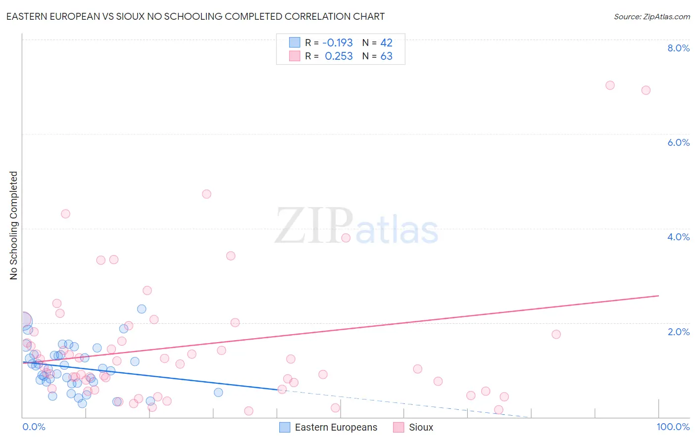 Eastern European vs Sioux No Schooling Completed