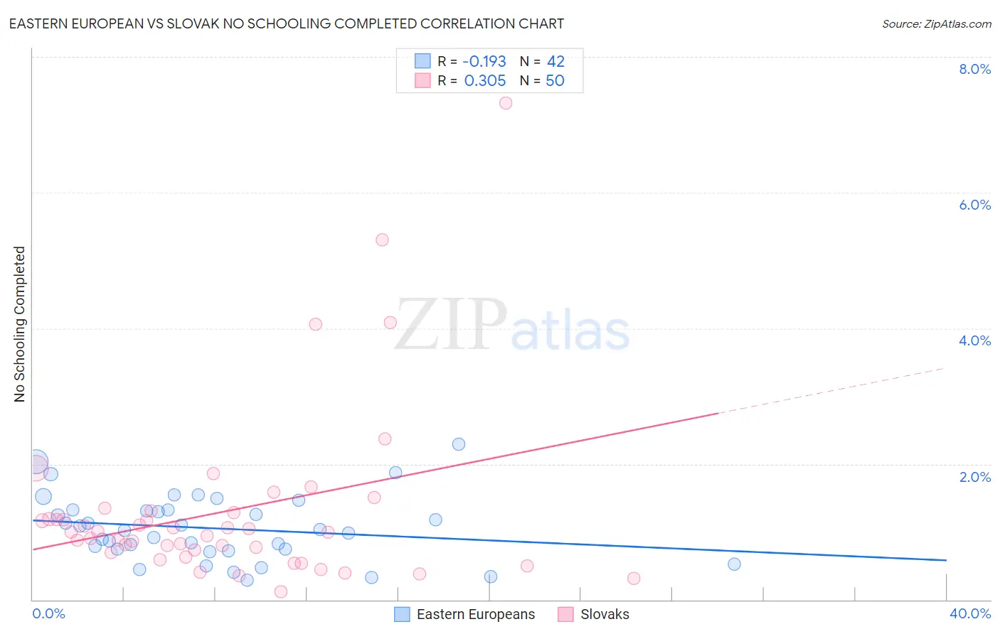 Eastern European vs Slovak No Schooling Completed