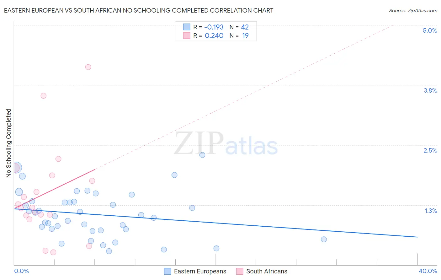 Eastern European vs South African No Schooling Completed