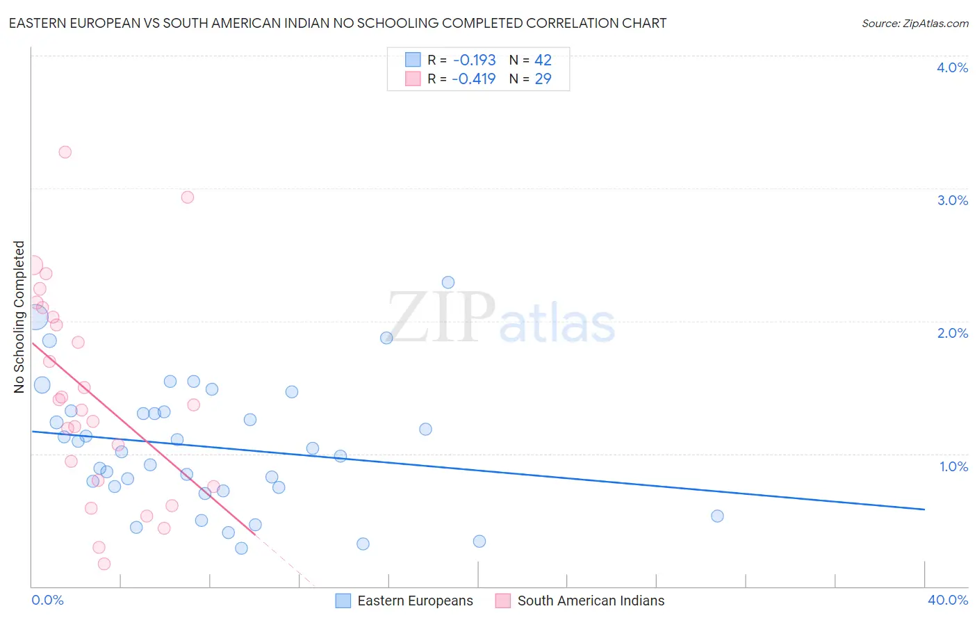 Eastern European vs South American Indian No Schooling Completed