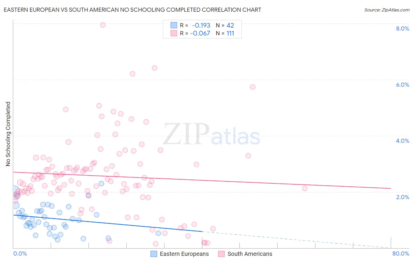 Eastern European vs South American No Schooling Completed